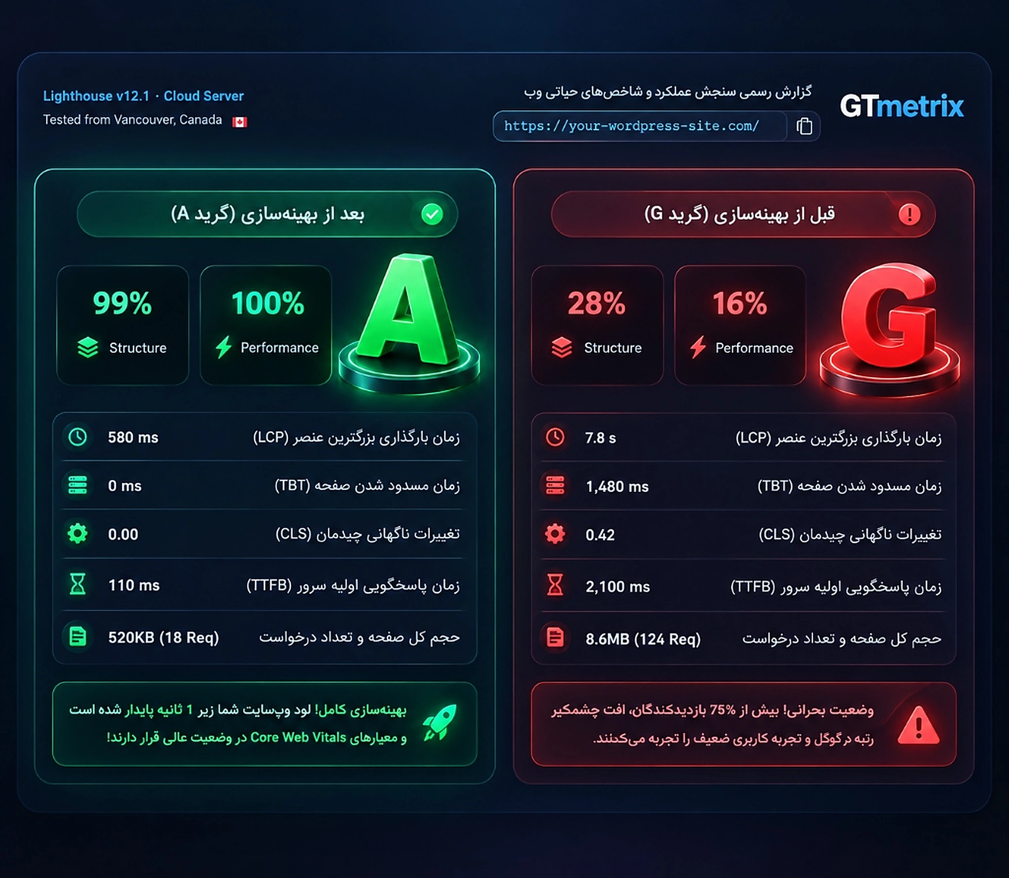 گزارش با وضوح کامل Ultra HD GTmetrix